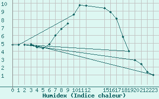 Courbe de l'humidex pour Groebming