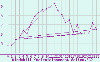 Courbe du refroidissement olien pour Biarritz (64)