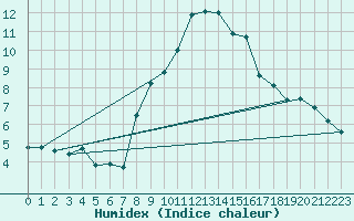 Courbe de l'humidex pour Grimentz (Sw)