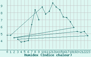 Courbe de l'humidex pour La Fretaz (Sw)