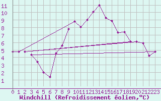 Courbe du refroidissement olien pour Shobdon