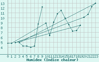 Courbe de l'humidex pour Churanov