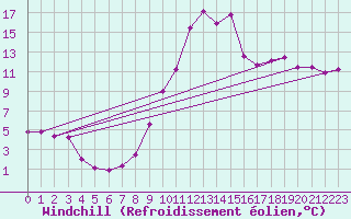 Courbe du refroidissement olien pour Bad Ragaz