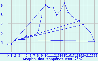 Courbe de tempratures pour Beerse (Be)