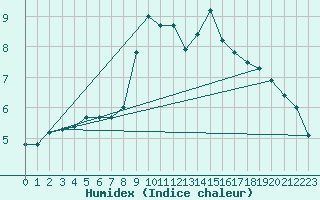 Courbe de l'humidex pour Beerse (Be)