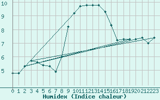 Courbe de l'humidex pour Gjilan (Kosovo)