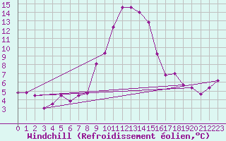 Courbe du refroidissement olien pour Obergurgl