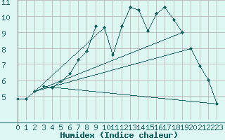 Courbe de l'humidex pour Emden-Koenigspolder