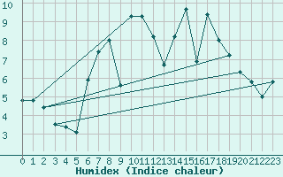 Courbe de l'humidex pour De Bilt (PB)