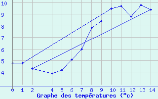 Courbe de tempratures pour Eyrarbakki