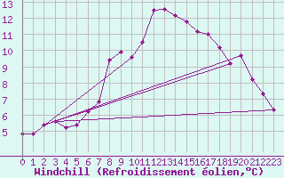 Courbe du refroidissement olien pour Aflenz