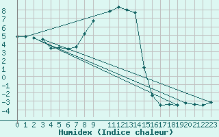 Courbe de l'humidex pour Katschberg