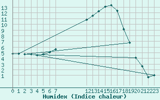 Courbe de l'humidex pour Piding