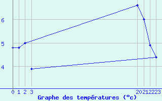 Courbe de tempratures pour Saint-Sorlin-en-Valloire (26)