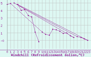 Courbe du refroidissement olien pour Mazres Le Massuet (09)