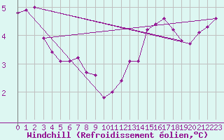 Courbe du refroidissement olien pour Aultbea