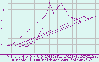 Courbe du refroidissement olien pour Porquerolles (83)