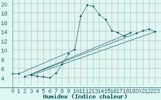 Courbe de l'humidex pour Zlatibor