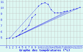 Courbe de tempratures pour Haparanda A