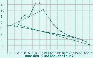 Courbe de l'humidex pour Pec Pod Snezkou