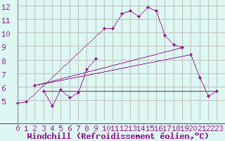 Courbe du refroidissement olien pour Chur-Ems