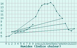 Courbe de l'humidex pour Chur-Ems
