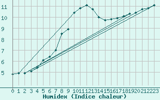 Courbe de l'humidex pour Haparanda A