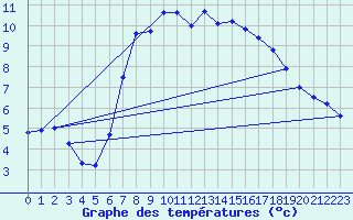 Courbe de tempratures pour Inverbervie