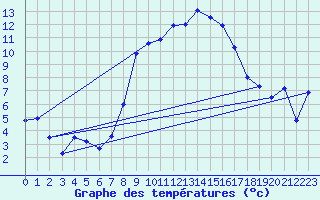 Courbe de tempratures pour Engelberg