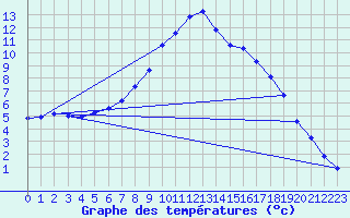 Courbe de tempratures pour Cernay (86)