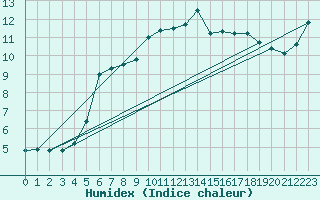 Courbe de l'humidex pour Dunkerque (59)