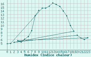 Courbe de l'humidex pour Miskolc