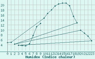 Courbe de l'humidex pour Gsgen