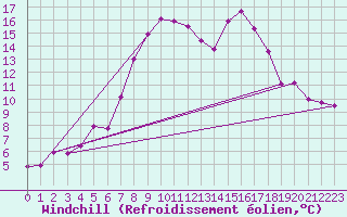 Courbe du refroidissement olien pour Muehldorf