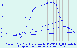 Courbe de tempratures pour Schiers