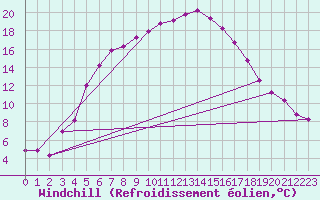 Courbe du refroidissement olien pour Valke-Maarja