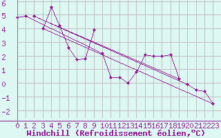 Courbe du refroidissement olien pour Cambrai / Epinoy (62)