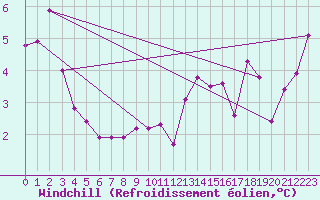 Courbe du refroidissement olien pour Ploudalmezeau (29)