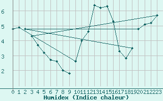 Courbe de l'humidex pour Albemarle