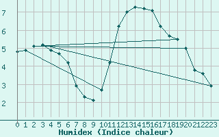 Courbe de l'humidex pour Vendme (41)