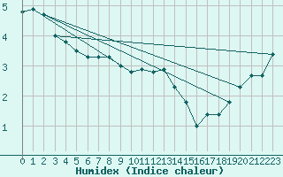 Courbe de l'humidex pour Crap Masegn