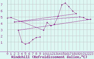 Courbe du refroidissement olien pour Saint-Quentin (02)