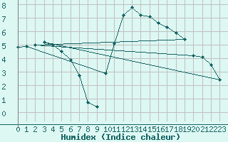 Courbe de l'humidex pour Sandillon (45)