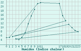 Courbe de l'humidex pour Dumbraveni