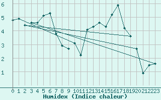 Courbe de l'humidex pour Laqueuille (63)