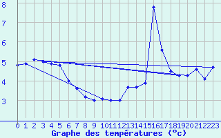 Courbe de tempratures pour le bateau N266