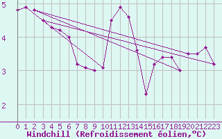 Courbe du refroidissement olien pour Saint-Yrieix-le-Djalat (19)