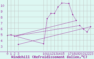 Courbe du refroidissement olien pour Ploeren (56)