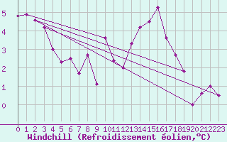Courbe du refroidissement olien pour Herstmonceux (UK)