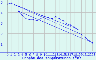 Courbe de tempratures pour Bremerhaven